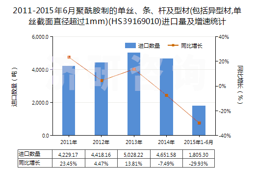 2011-2015年6月聚酰胺制的單絲、條、桿及型材(包括異型材,單絲截面直徑超過1mm)(HS39169010)進(jìn)口量及增速統(tǒng)計(jì)